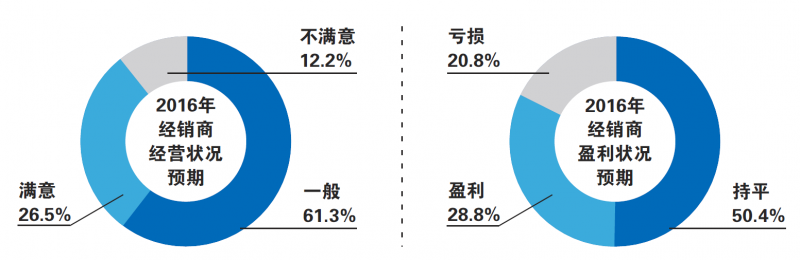 中国汽车经销商